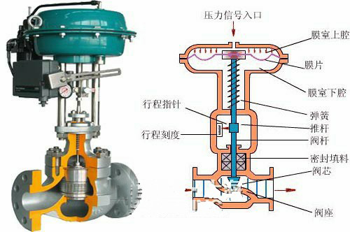 氣動調節閥（fá）結構圖